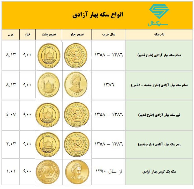 تصویر سکه بهار آزادی طرح قدیم