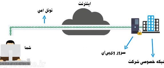 عکس استفاده از وی پی ان