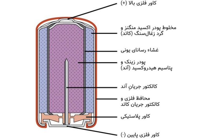 عکس داخل باتری قلمی