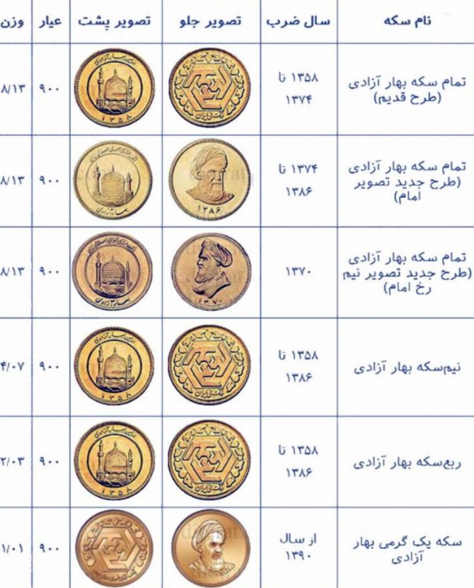 عکس سکه تمام بهار طرح جدید