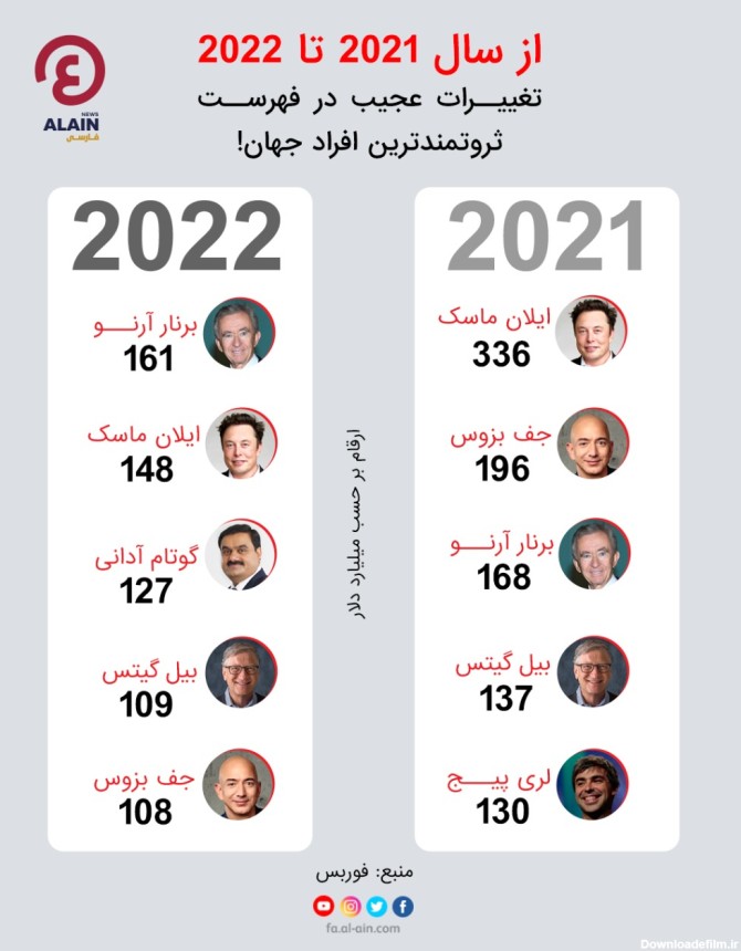 عکس های ثروتمندترین فرد جهان