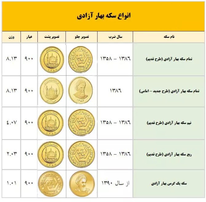 تصویر سکه ربع بهار آزادی