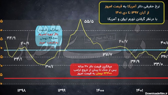 عکس نمودار دلار