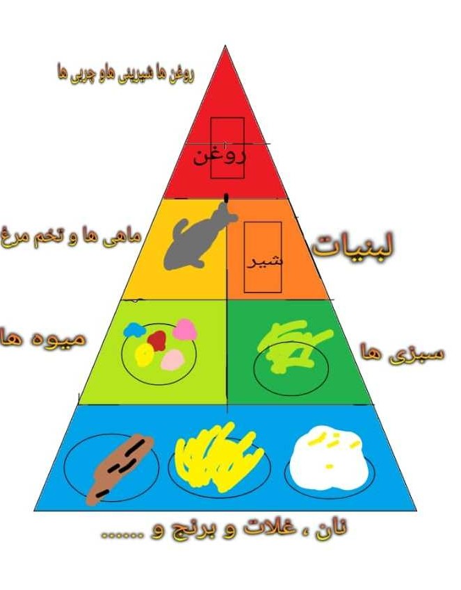 عکس هرم غذایی برای کاروفناوری هفتم