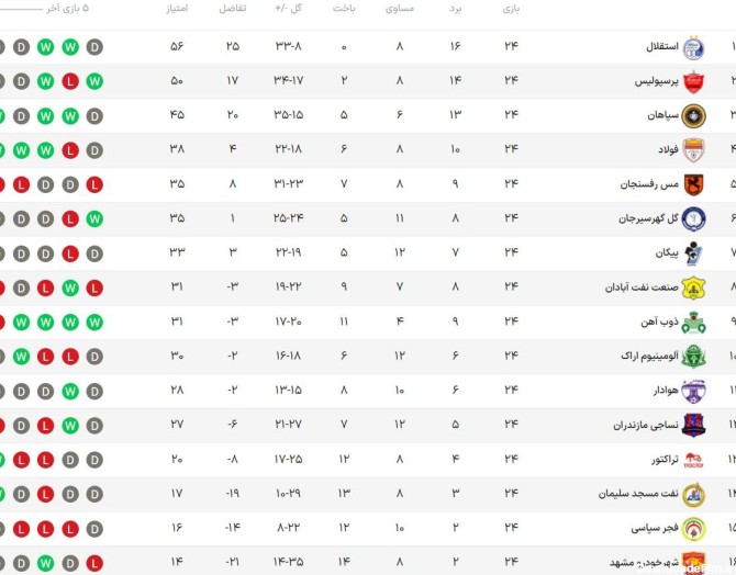 عکس جدول لیگ برتر ایران ۱۴۰۰ ۱۴۰۱