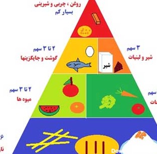 عکس هرم غذایی نقاشی