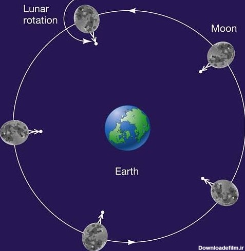 عکس چرخش ماه به دور زمین