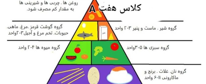 عکس هرم غذایی کتاب کاروفناوری هفتم