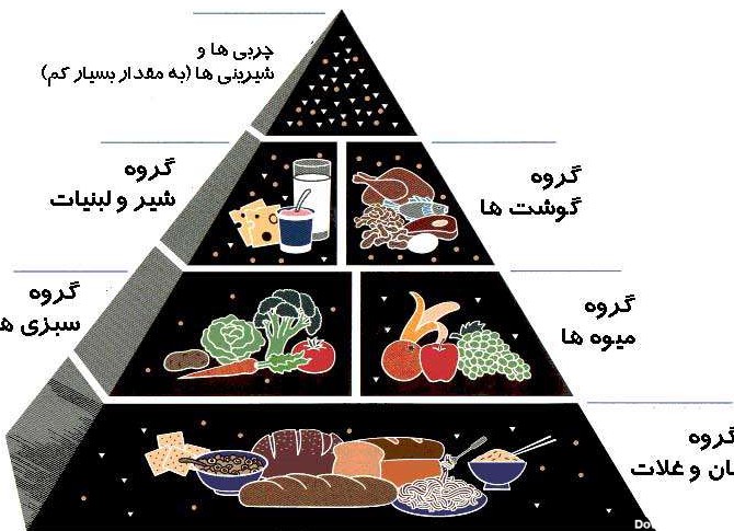 عکس هرم غذایی سوم دبستان