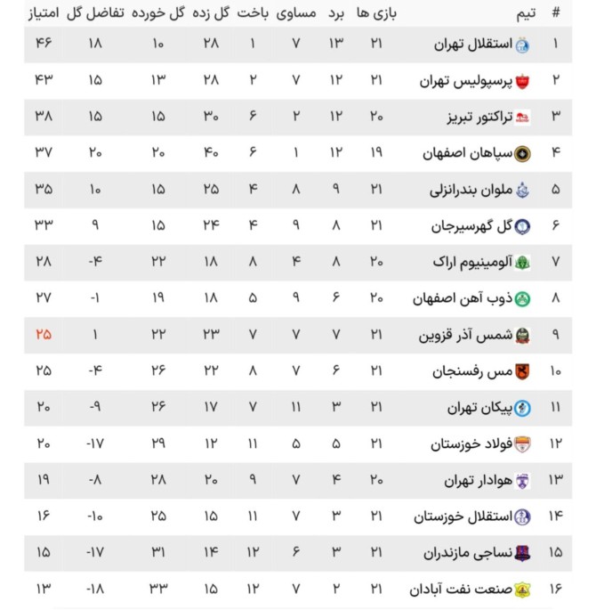 عکس جدول لیگ برتر فوتبال ایران ۱۴۰۲